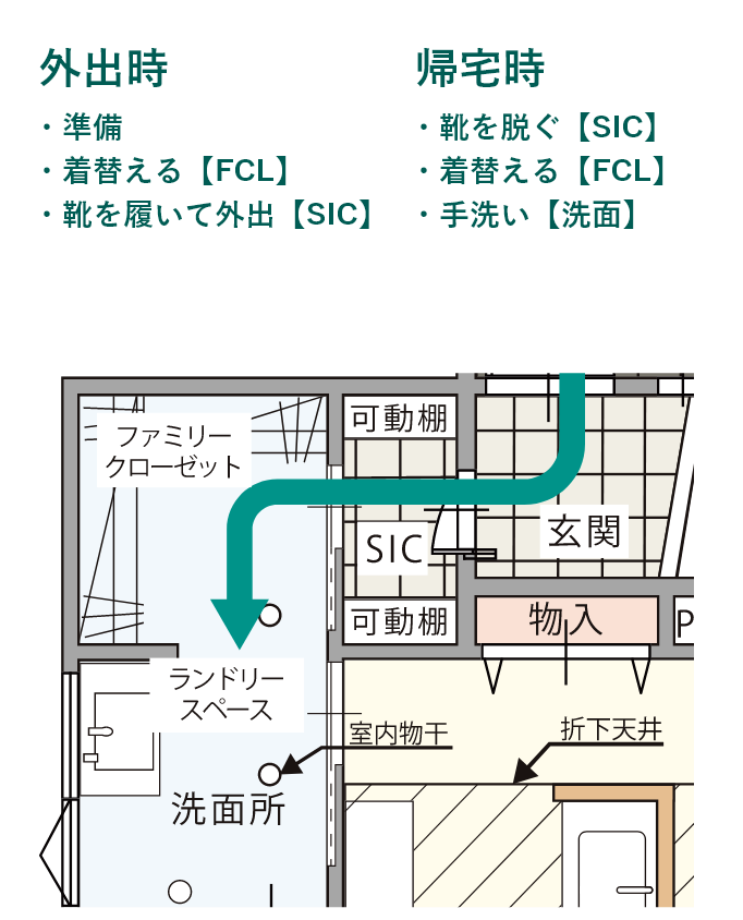 外出・帰宅時も家事動線でラクラク！