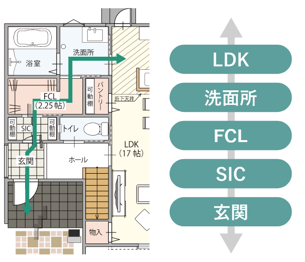 便利な動線