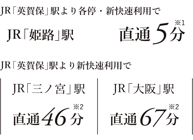 JR「英賀保」駅より各停・新快速利用でJR「姫路」駅直通5分・JR「三ノ宮」駅直通46分・JR「大阪」駅直通67分