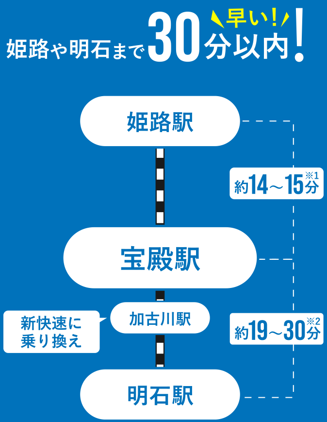 早い！姫路や明石までそれぞれ約30分！