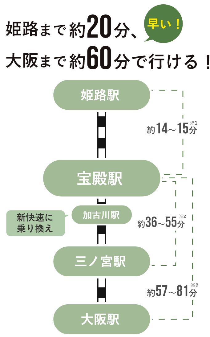 早い！姫路まで約20分、大阪まで約60分で行ける！