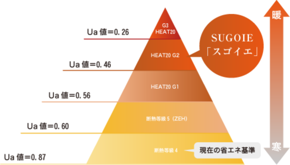 高気密・高断熱住宅「HEAT20 G2グレード」