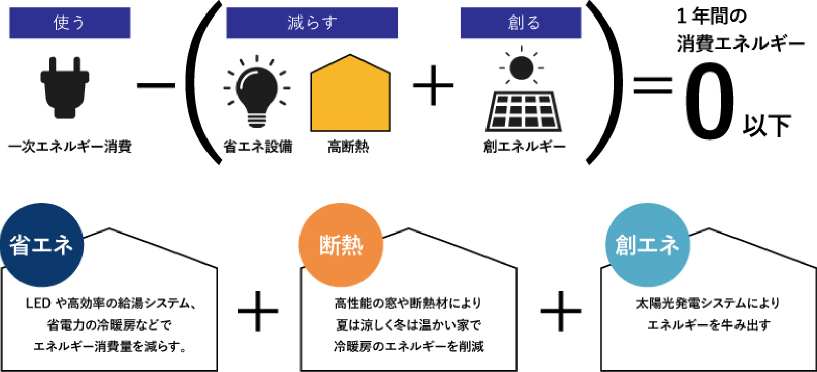 省エネ住宅「ZEH」基準を超えた住まい